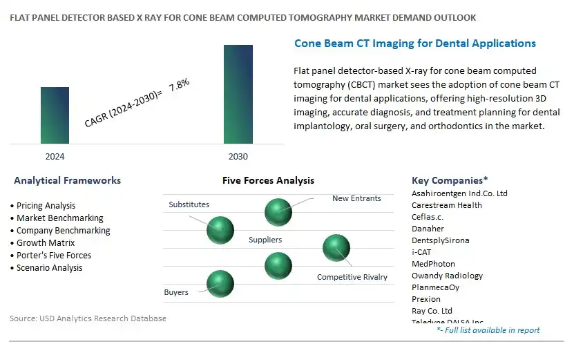 Flat Panel Detector Based X ray for Cone Beam Computed Tomography Industry- Market Size, Share, Trends, Growth Outlook